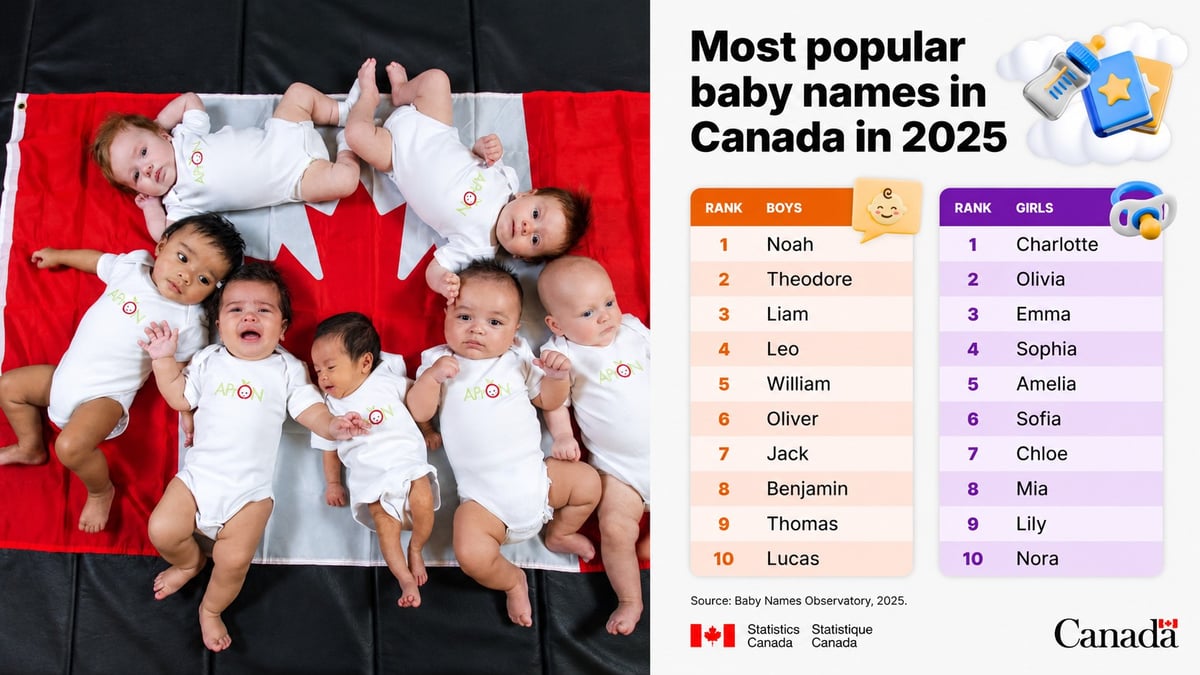 Canada's Most Popular Baby Names of 2025: Charlotte Ends Olivia's Nine-Year Run